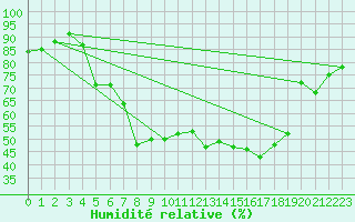 Courbe de l'humidit relative pour Schauenburg-Elgershausen