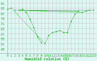 Courbe de l'humidit relative pour Beer Sheva City