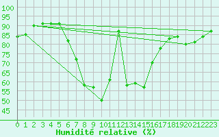 Courbe de l'humidit relative pour Bet Dagan