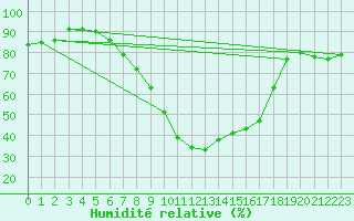 Courbe de l'humidit relative pour Arenys de Mar
