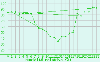Courbe de l'humidit relative pour Landeck