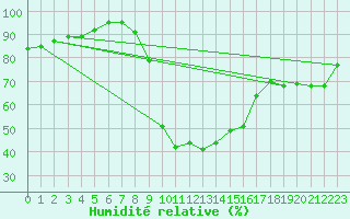 Courbe de l'humidit relative pour Zenica
