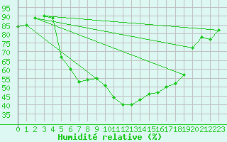 Courbe de l'humidit relative pour Carlsfeld