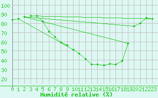 Courbe de l'humidit relative pour Wutoeschingen-Ofteri