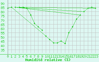 Courbe de l'humidit relative pour Messina
