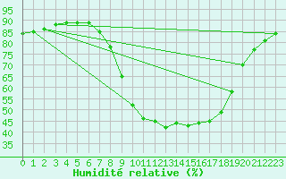 Courbe de l'humidit relative pour Xativa