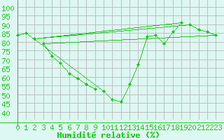 Courbe de l'humidit relative pour Holbaek