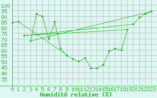 Courbe de l'humidit relative pour Laksfors