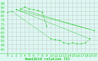 Courbe de l'humidit relative pour Prads-Haute-Blone (04)