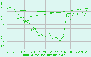 Courbe de l'humidit relative pour Zrich / Affoltern