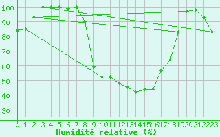 Courbe de l'humidit relative pour Bischofszell
