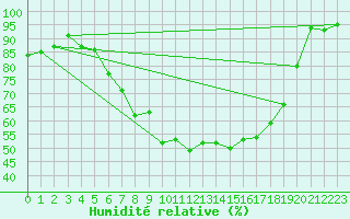 Courbe de l'humidit relative pour Emden-Koenigspolder