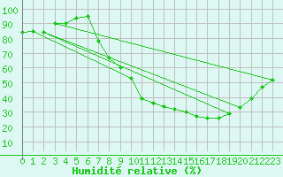 Courbe de l'humidit relative pour Soria (Esp)