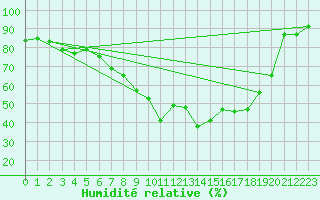 Courbe de l'humidit relative pour Aadorf / Tnikon