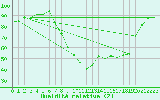 Courbe de l'humidit relative pour Soria (Esp)