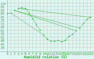 Courbe de l'humidit relative pour Kosta