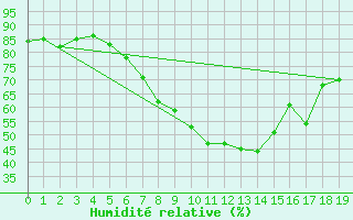 Courbe de l'humidit relative pour Bregenz