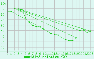 Courbe de l'humidit relative pour Wiesenburg