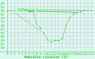 Courbe de l'humidit relative pour Koetschach / Mauthen