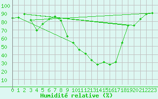 Courbe de l'humidit relative pour Nmes - Garons (30)