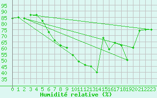 Courbe de l'humidit relative pour Afyon
