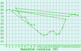 Courbe de l'humidit relative pour Bonn-Roleber