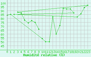 Courbe de l'humidit relative pour Rimnicu Vilcea