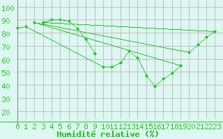 Courbe de l'humidit relative pour Cannes (06)