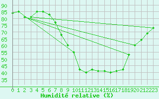 Courbe de l'humidit relative pour Villafranca