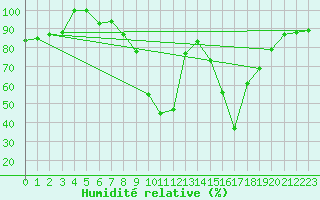Courbe de l'humidit relative pour Cervera de Pisuerga