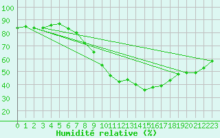 Courbe de l'humidit relative pour Harburg