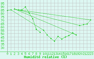 Courbe de l'humidit relative pour Sa Pobla