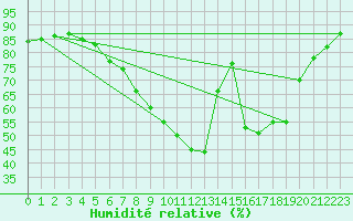 Courbe de l'humidit relative pour Hurbanovo