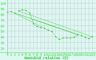 Courbe de l'humidit relative pour Mora