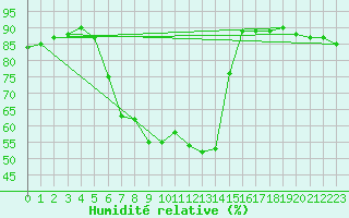 Courbe de l'humidit relative pour Bergen / Florida