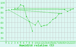 Courbe de l'humidit relative pour Edinburgh (UK)