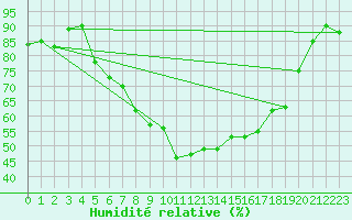 Courbe de l'humidit relative pour Leutkirch-Herlazhofen