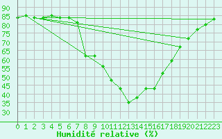 Courbe de l'humidit relative pour Obergurgl