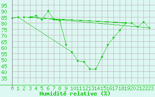 Courbe de l'humidit relative pour Cevio (Sw)