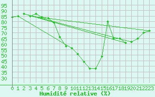 Courbe de l'humidit relative pour Palacios de la Sierra