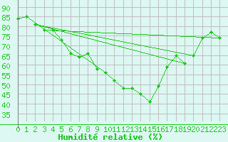 Courbe de l'humidit relative pour Skagsudde