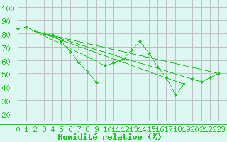 Courbe de l'humidit relative pour Ustka