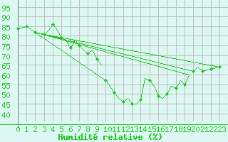Courbe de l'humidit relative pour Guernesey (UK)