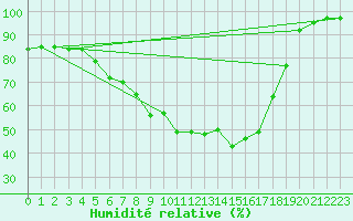 Courbe de l'humidit relative pour Sigmarszell-Zeiserts