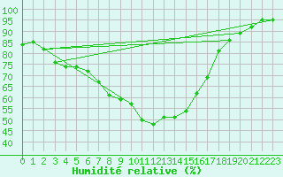 Courbe de l'humidit relative pour Saint-Dizier (52)