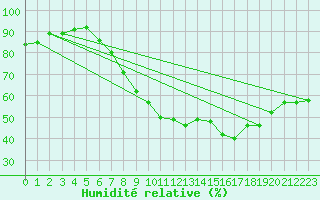 Courbe de l'humidit relative pour Humain (Be)