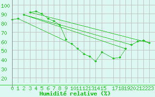 Courbe de l'humidit relative pour Essen