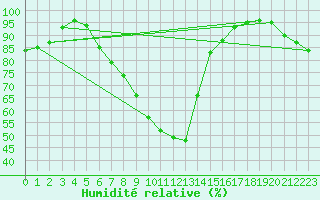 Courbe de l'humidit relative pour Emden-Koenigspolder