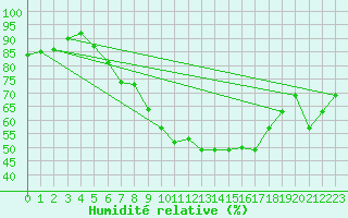 Courbe de l'humidit relative pour Artern
