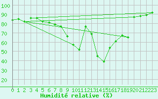 Courbe de l'humidit relative pour Rheinfelden